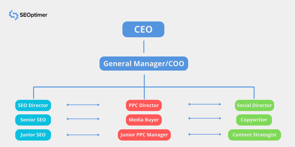 matrix marketing agency structuur